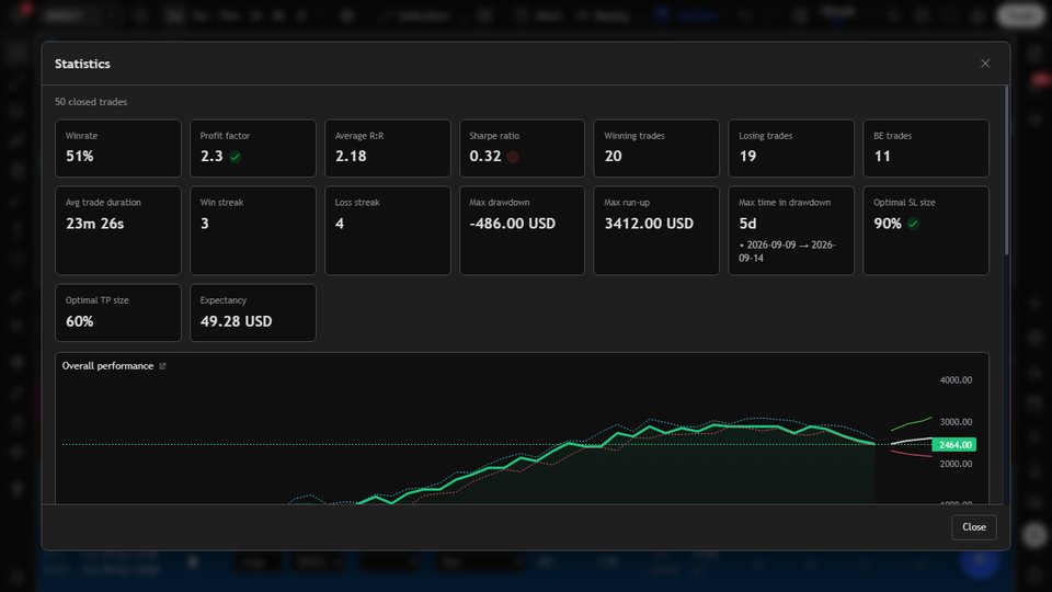 The statistics view in JouView with win rate, profit factor, average R:R, drawdown and expectancy